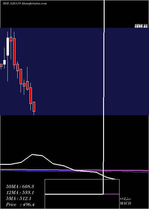  monthly chart AutomotiveS