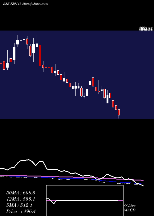  weekly chart AutomotiveS