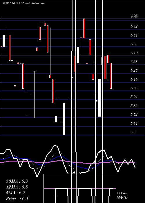  Daily chart ARCEE INDUST