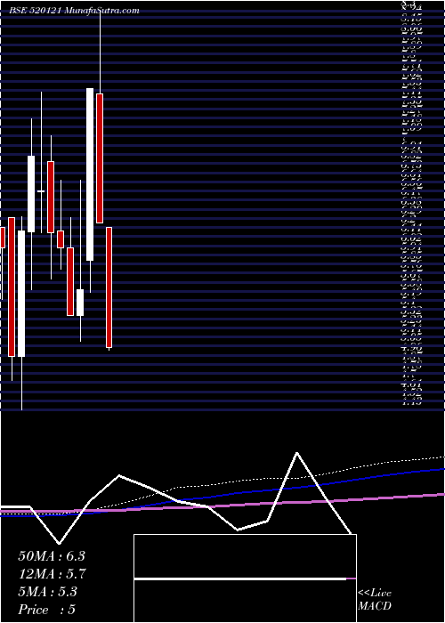  monthly chart ArceeIndust