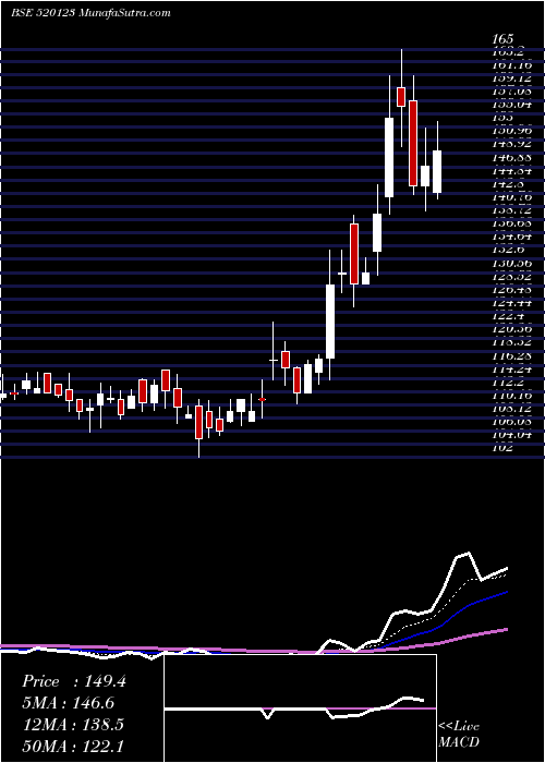  Daily chart AbcIndia