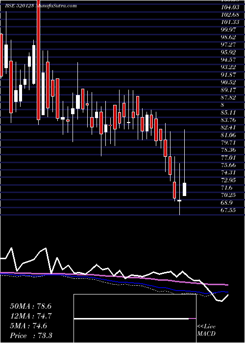  weekly chart AbcIndia
