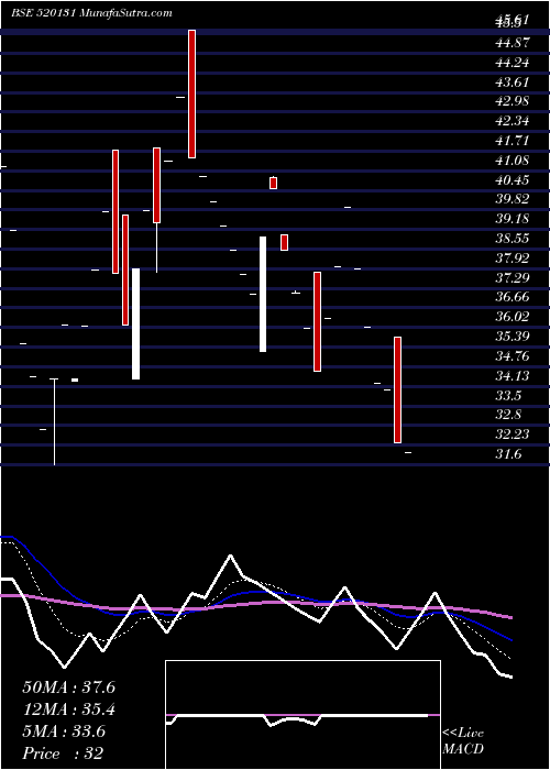  Daily chart CoastalRoad