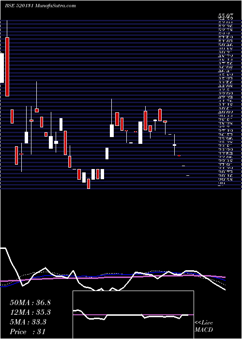  weekly chart CoastalRoad