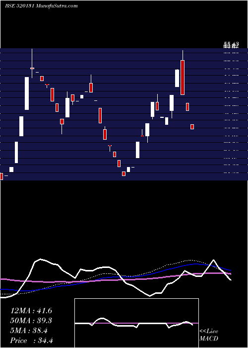  weekly chart CoastalRoad