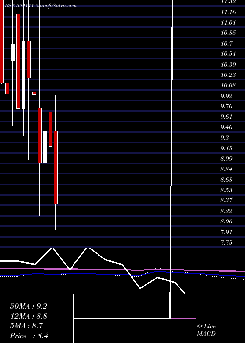  monthly chart SibarAuto