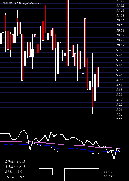  weekly chart SibarAuto