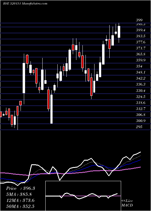  Daily chart SHREY SH LOG