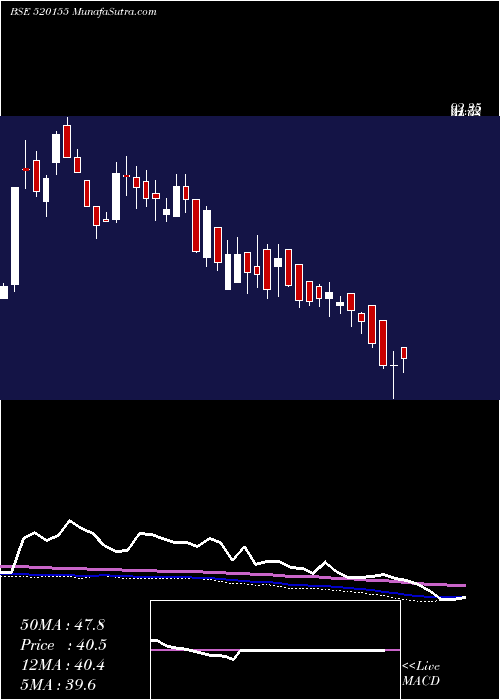  weekly chart Starlog