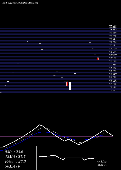  Daily chart SHIV.SUIT