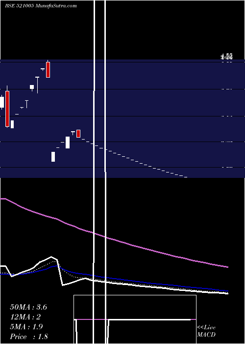  Daily chart Indovation