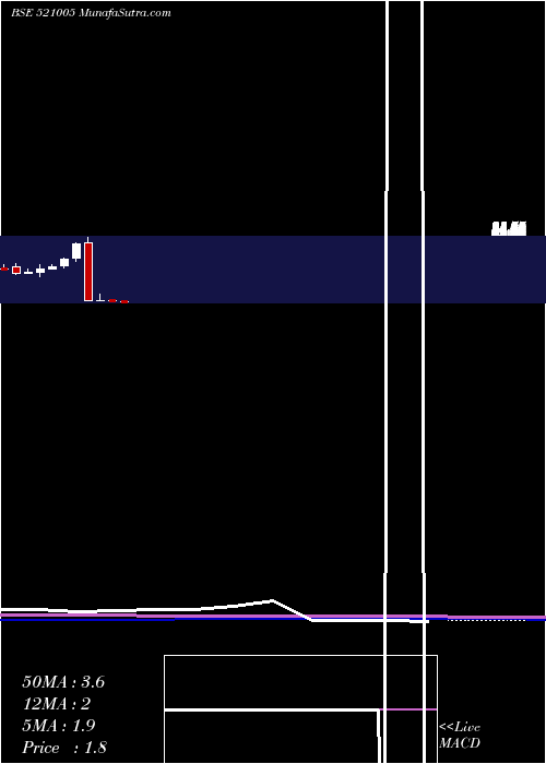  monthly chart Indovation