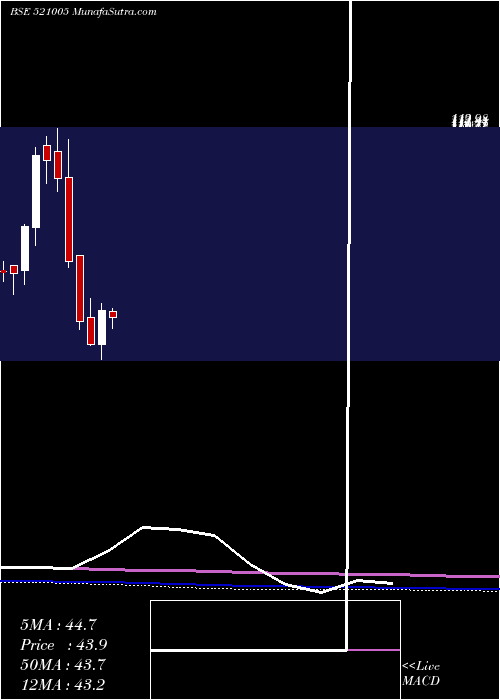  monthly chart Indovation