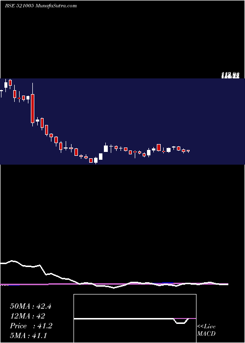  weekly chart Indovation