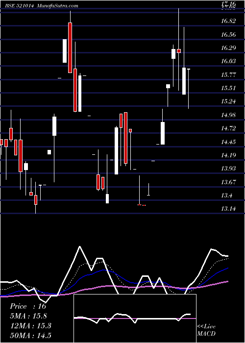  Daily chart EurotexInd