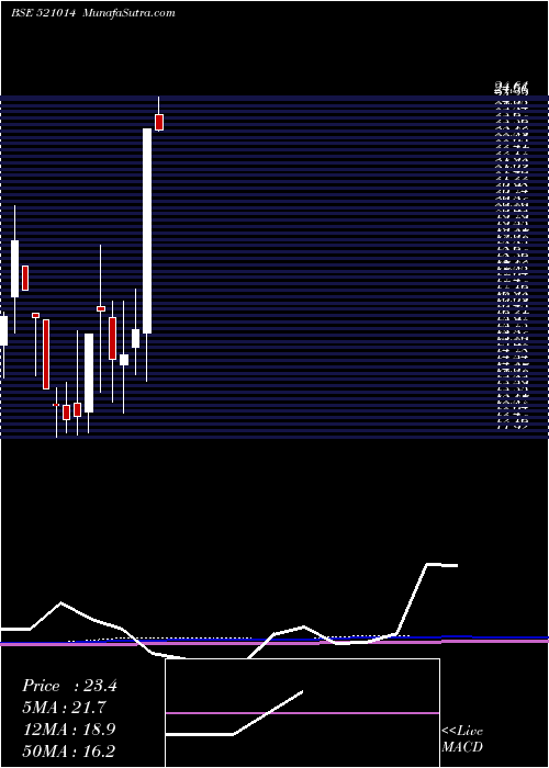  monthly chart EurotexInd