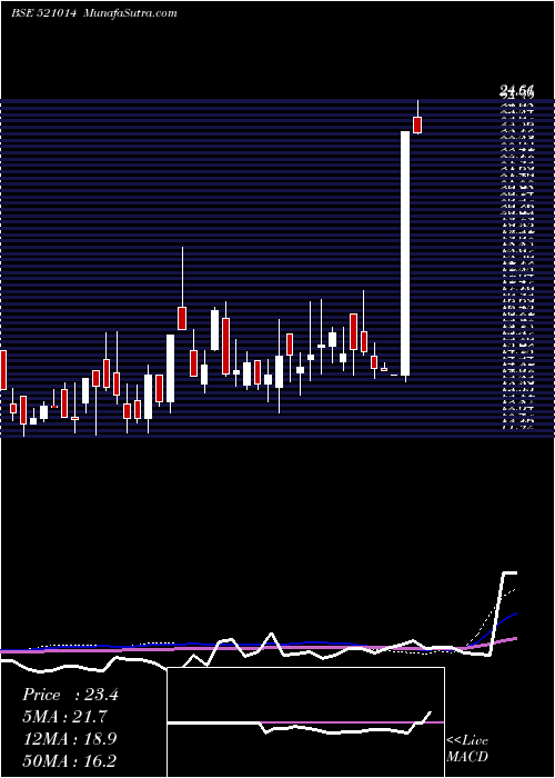  weekly chart EurotexInd