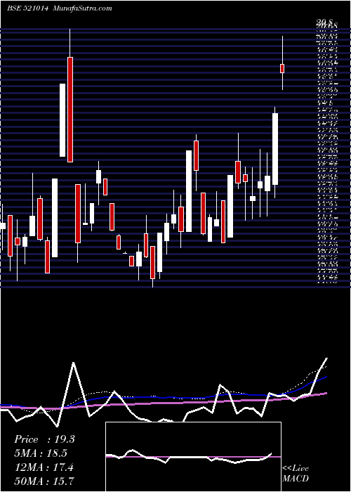  weekly chart EurotexInd