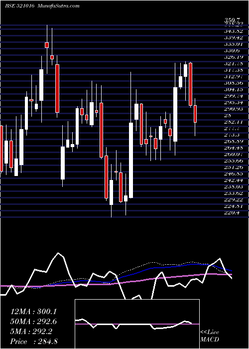  weekly chart IndoCount