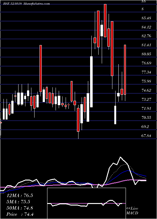  Daily chart MaralOvers