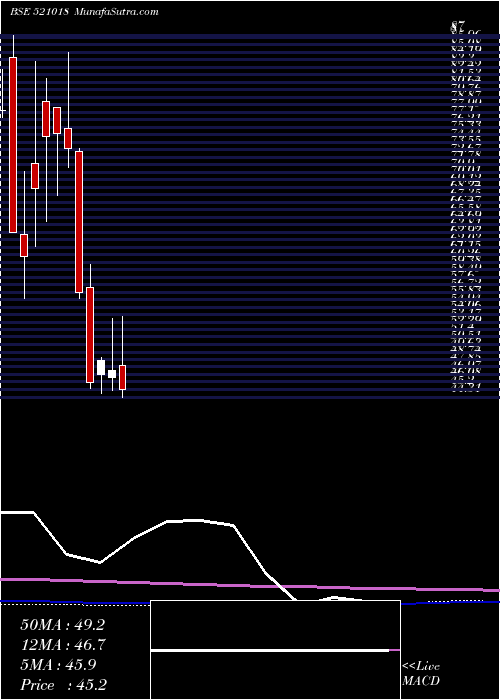  monthly chart MaralOvers