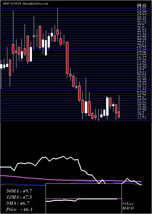  weekly chart MaralOvers