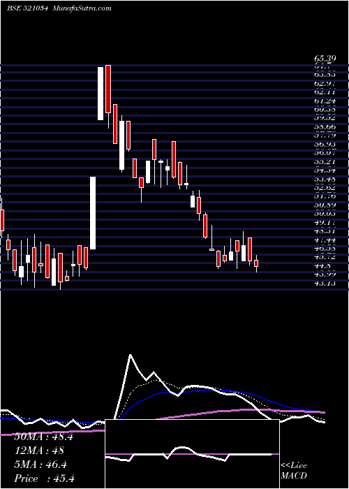  Daily chart SOMA TEXTILE