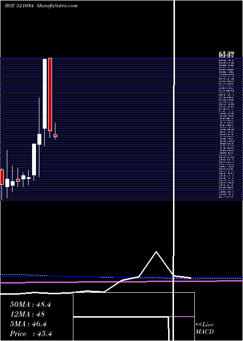  monthly chart SomaTextile