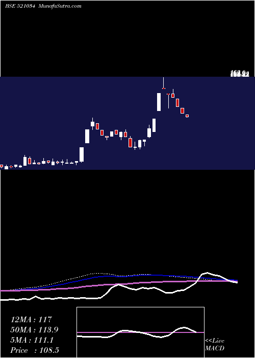  weekly chart SomaTextile