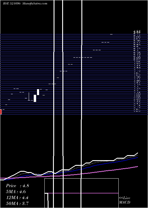  Daily chart SOURCEIND