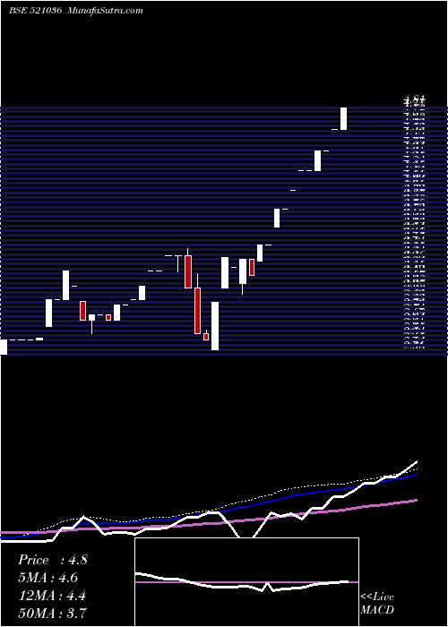  monthly chart Sourceind
