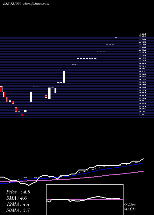  weekly chart Sourceind