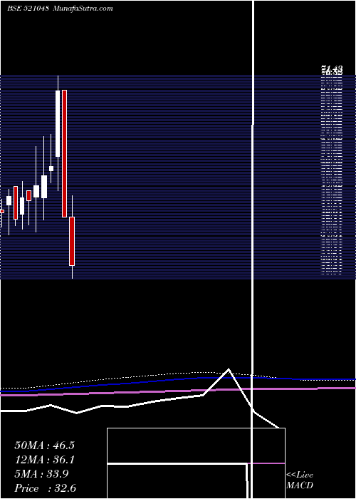  monthly chart AdvLifesty