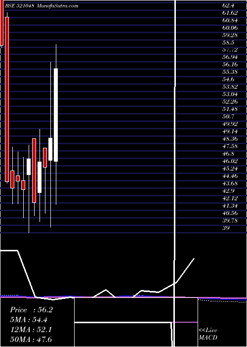  monthly chart AdvLifesty