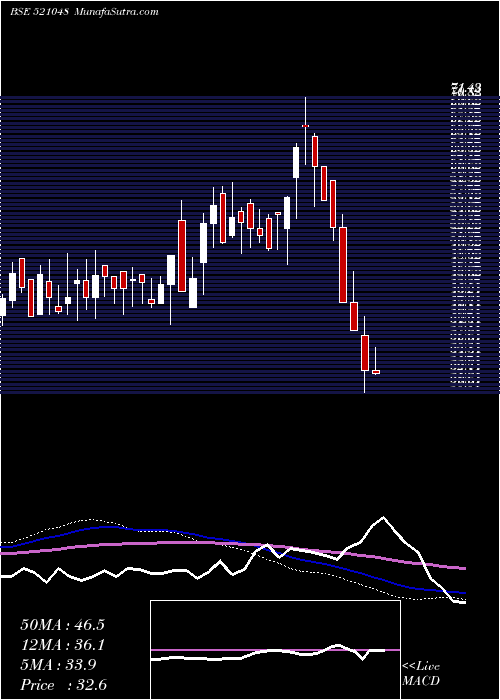  weekly chart AdvLifesty