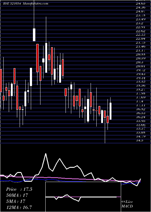  weekly chart KakatiyaTex