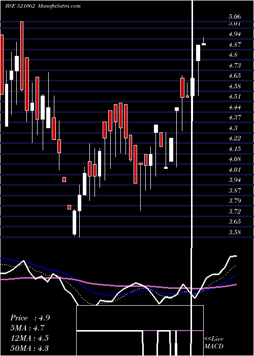  Daily chart OCTAVE