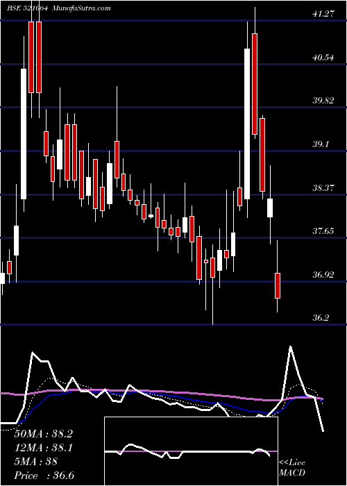  Daily chart TRIDENT