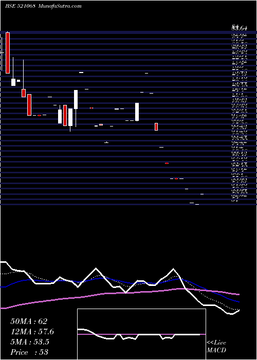  Daily chart HISAR SPIN.