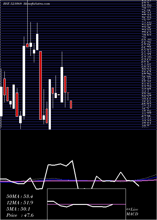  monthly chart HisarSpin
