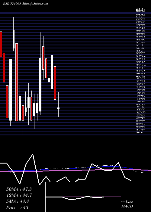  monthly chart HisarSpin