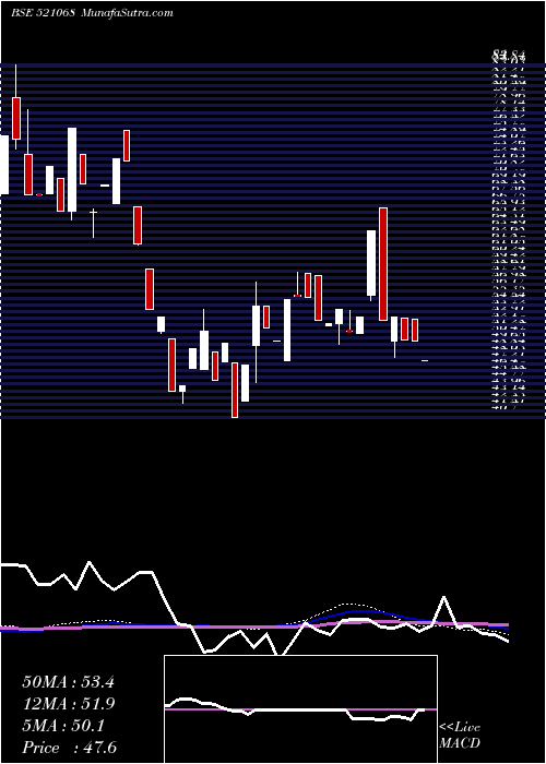  weekly chart HisarSpin