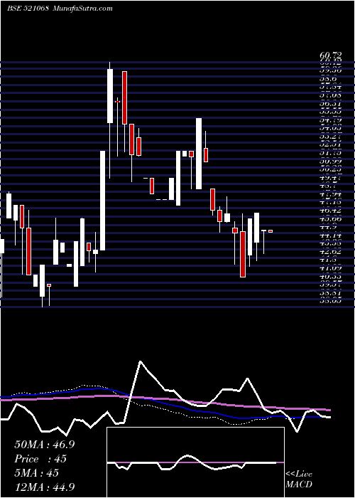  weekly chart HisarSpin