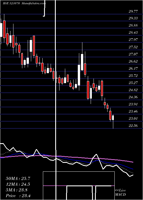  Daily chart AlokInds