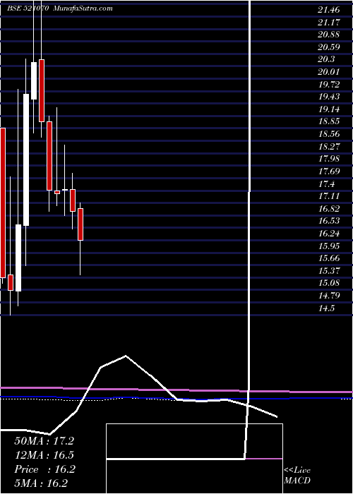  monthly chart AlokInds