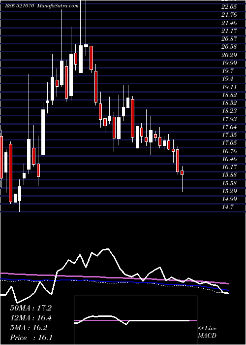  weekly chart AlokInds