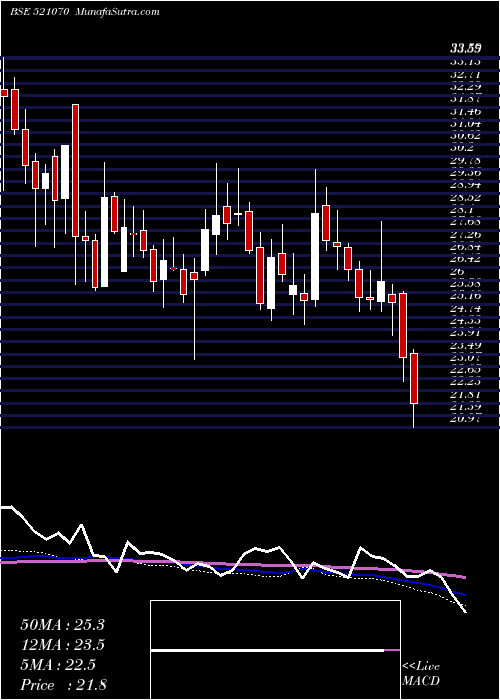  weekly chart AlokInds