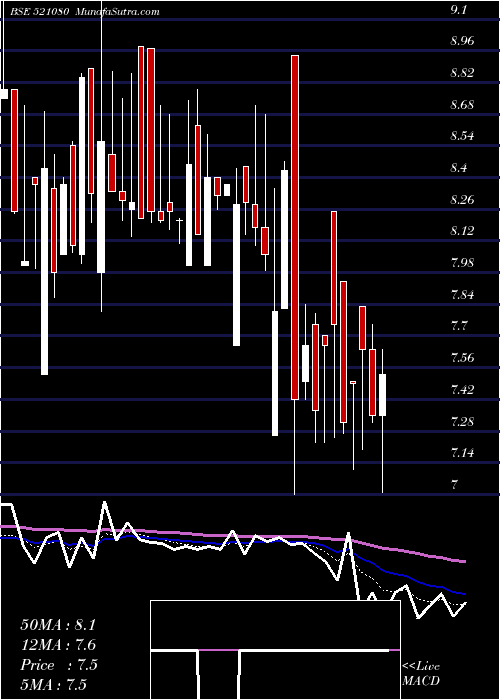  Daily chart PASARI SPIN