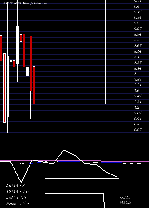 monthly chart PasariSpin