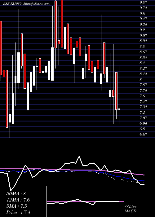  weekly chart PasariSpin